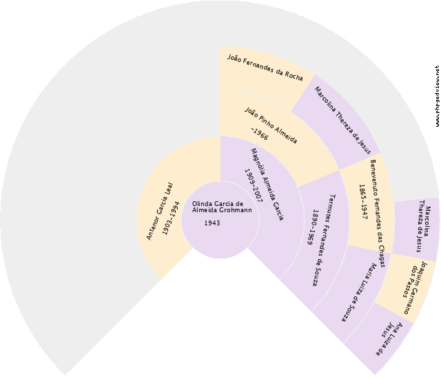  Gráfico de Ascendência
