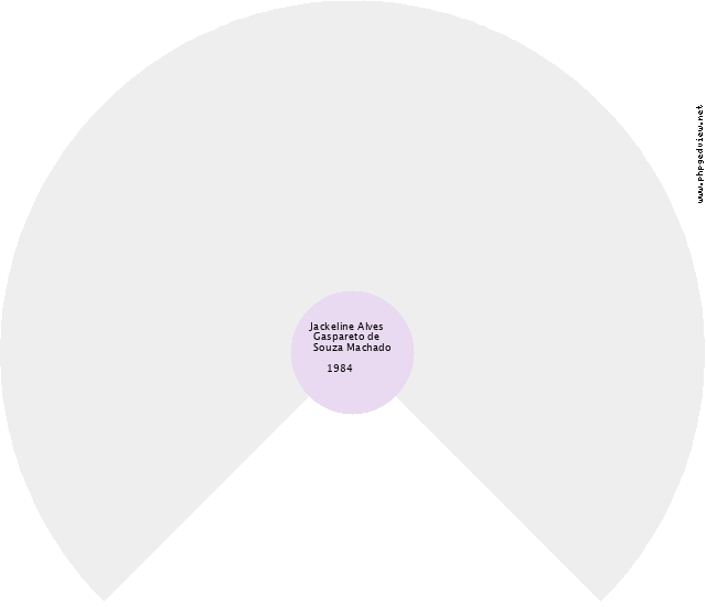  Gráfico de Ascendência