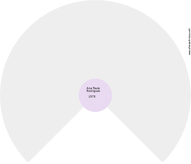 André Divino Machado Gráfico de Ascendência