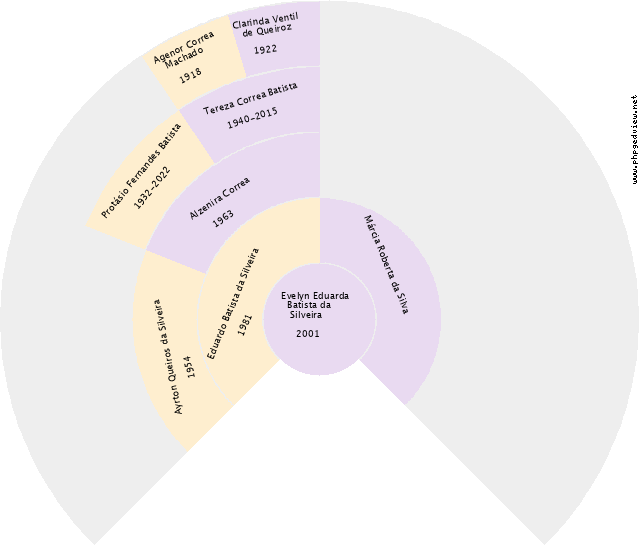 Nodemar Marques Gráfico de Ascendência