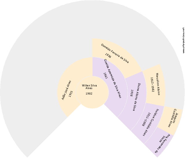Jovina Simões Rios Gráfico de Ascendência
