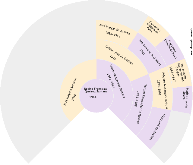Floripes Fernandes de Queiroz Gráfico de Ascendência