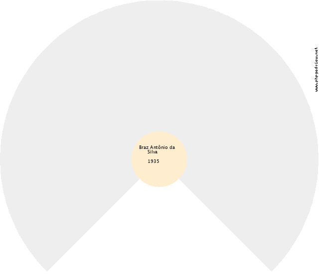 Arthur Henrique Garcia Lopes Gráfico de Ascendência