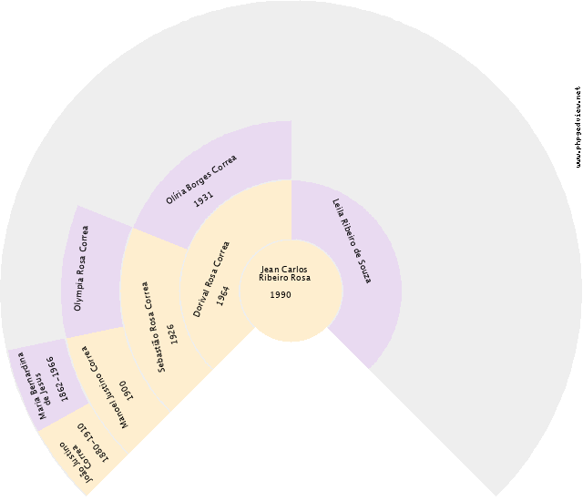 Katiúcia dos Santos Ferreira Gráfico de Ascendência
