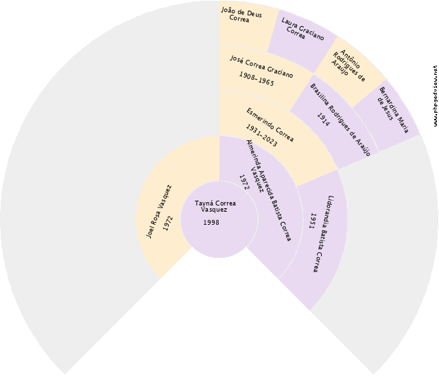 Luzia Rosa Correa Gráfico de Ascendência
