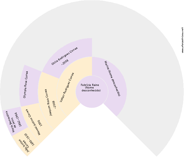 Ricardo Luis Prochnow Gráfico de Ascendência