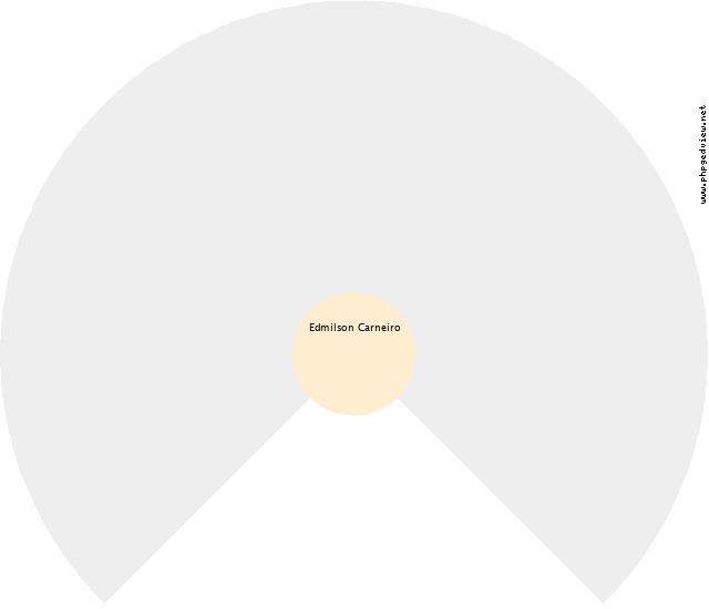 Cintia Marques de Oliveira Gráfico de Ascendência