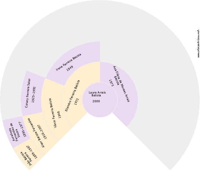 Aparecida Corrêa de Araújo Gráfico de Ascendência