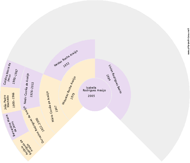 Andrea Amaro da Silva Gráfico de Ascendência
