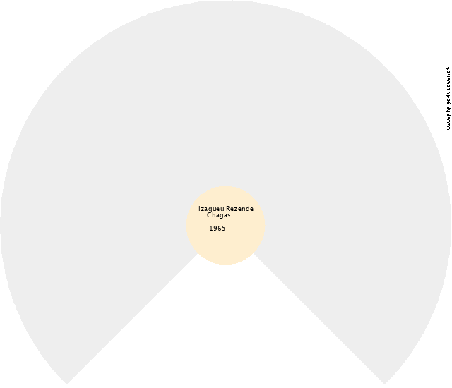 João Humberto Suzumura Gráfico de Ascendência
