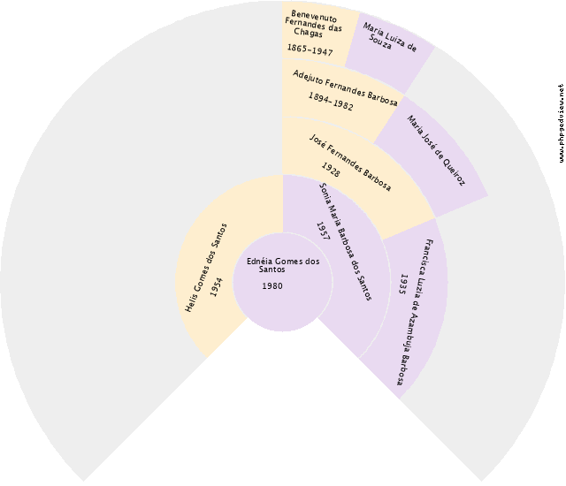 William Barbosa Rosa Gráfico de Ascendência
