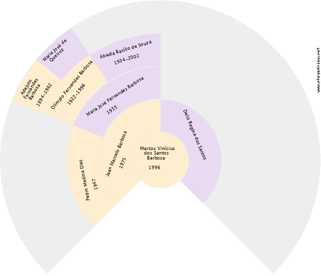 Pai (Nome desconhecido) Gráfico de Ascendência
