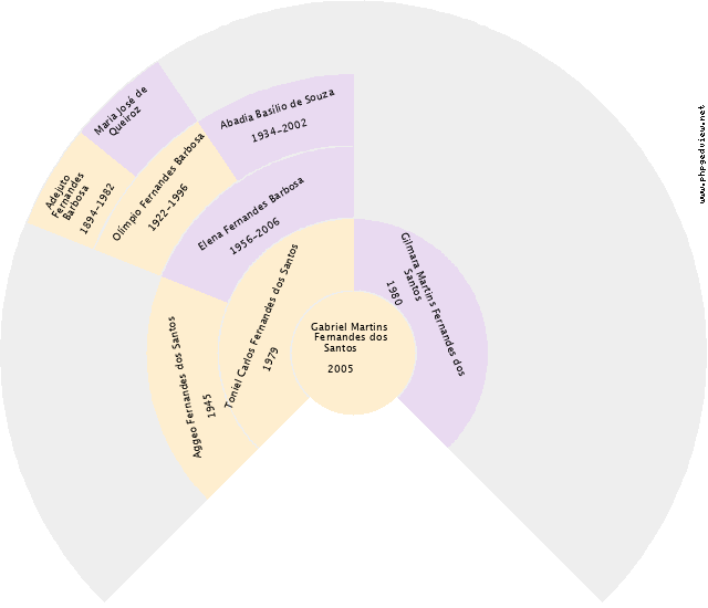 Antônia Branco de Almeida Gráfico de Ascendência