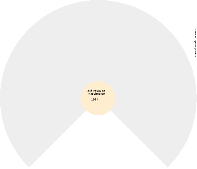 Miguel Henrique Moreno Gráfico de Ascendência