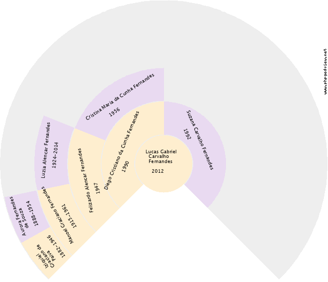 Orandes Pinho Serra Gráfico de Ascendência