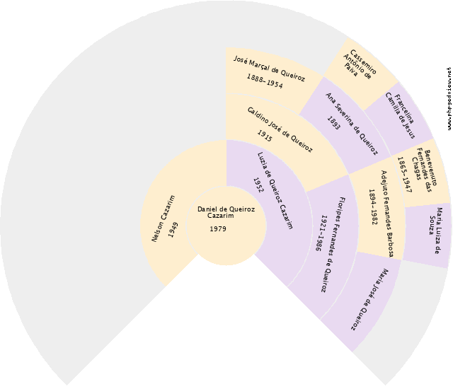José Luiz Pereira Gráfico de Ascendência