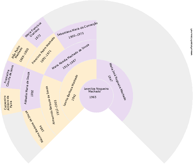 Adão José Alves Gráfico de Ascendência
