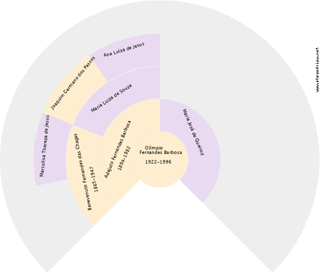  Gráfico de Ascendência
