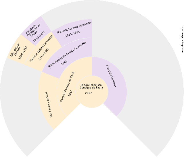 Orsiris Fernandes de Souza Azevedo Gráfico de Ascendência