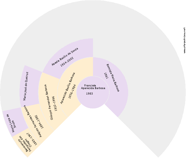Jurandir Ferreira Amaro Gráfico de Ascendência