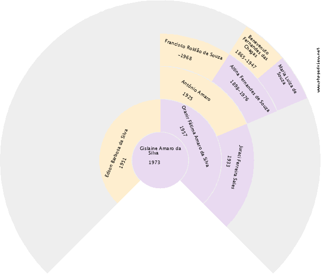 Eduardo Pereira Gráfico de Ascendência