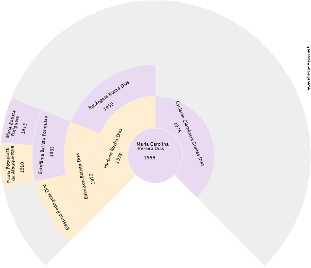 Quinha (Nome desconhecido) Gráfico de Ascendência