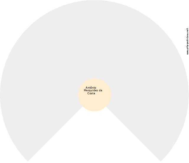 João Batista Alves Gráfico de Ascendência