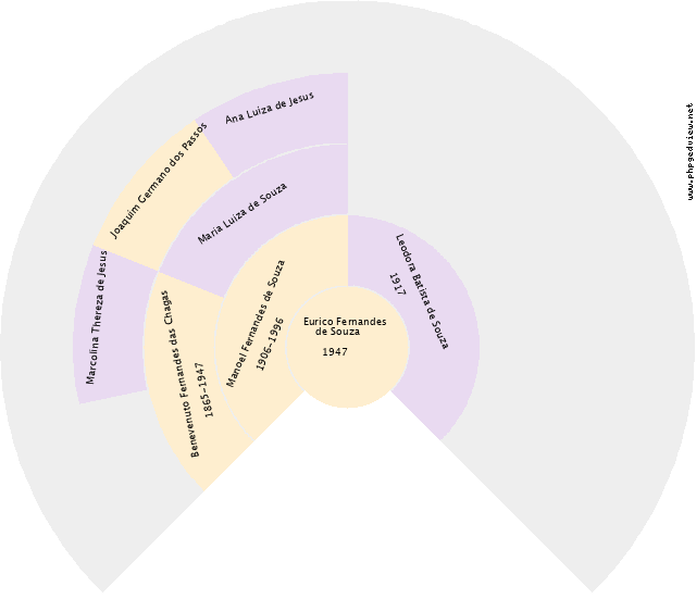 Aurelinda Fernandes de Souza Gráfico de Ascendência