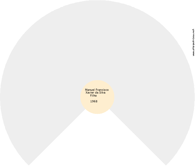 Ubirajara Fernandes Barbosa Gráfico de Ascendência