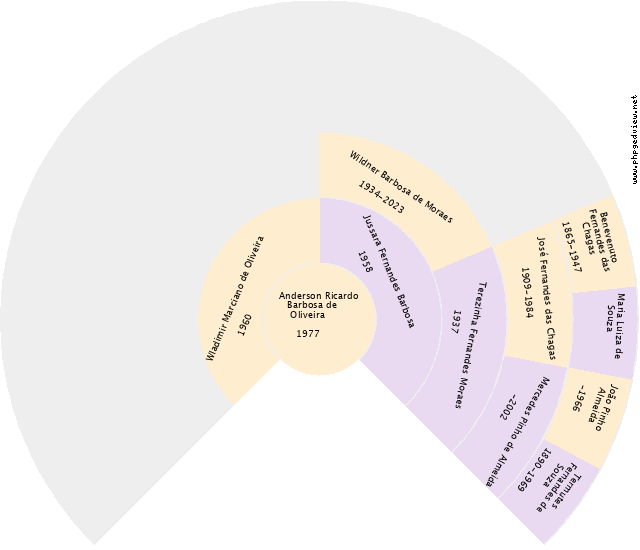 Osvaldo Rodrigues Valdez Gráfico de Ascendência