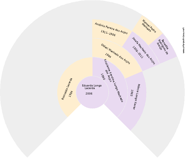 Ana Maria de Oliveira Machado Gráfico de Ascendência