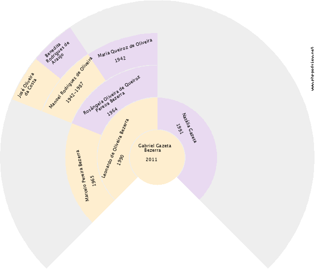 Kety Rodrigues Gráfico de Ascendência