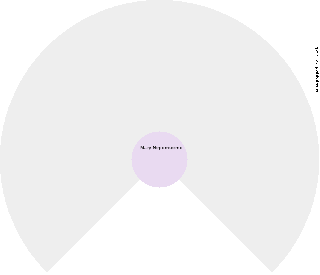 Rosa Aparecida Camargo Gráfico de Ascendência