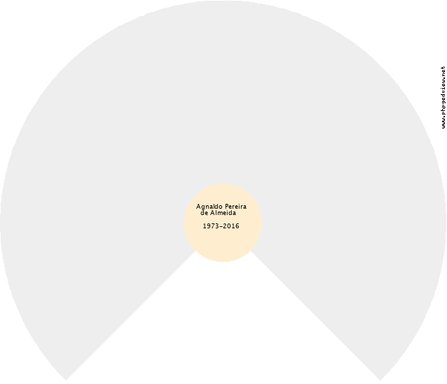 Rafael Rodrigues Machado Gráfico de Ascendência